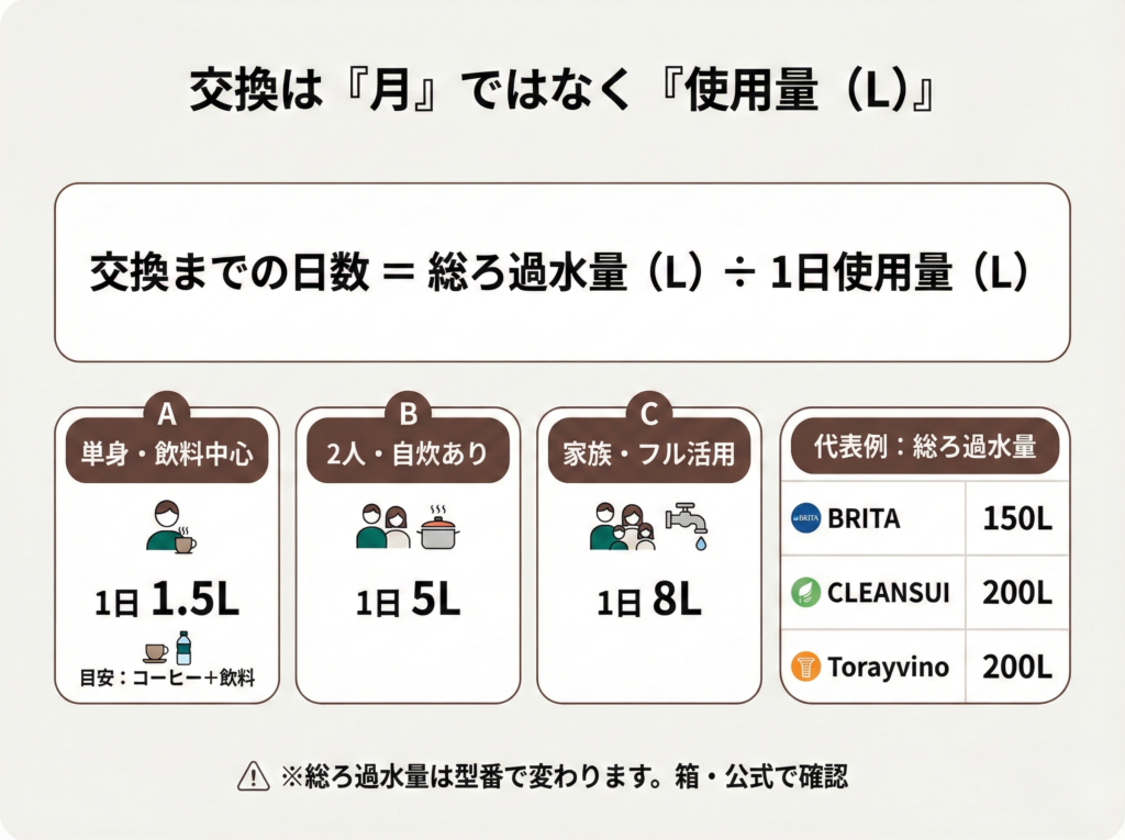 浄水器カートリッジの交換は「月」ではなく使用量（L）で決めることを示す図。交換までの日数＝総ろ過水量（L）÷1日使用量（L）。単身1日1.5L、2人自炊あり1日5L、家族でフル活用1日8Lの例と、代表的な総ろ過水量の一覧を表示。