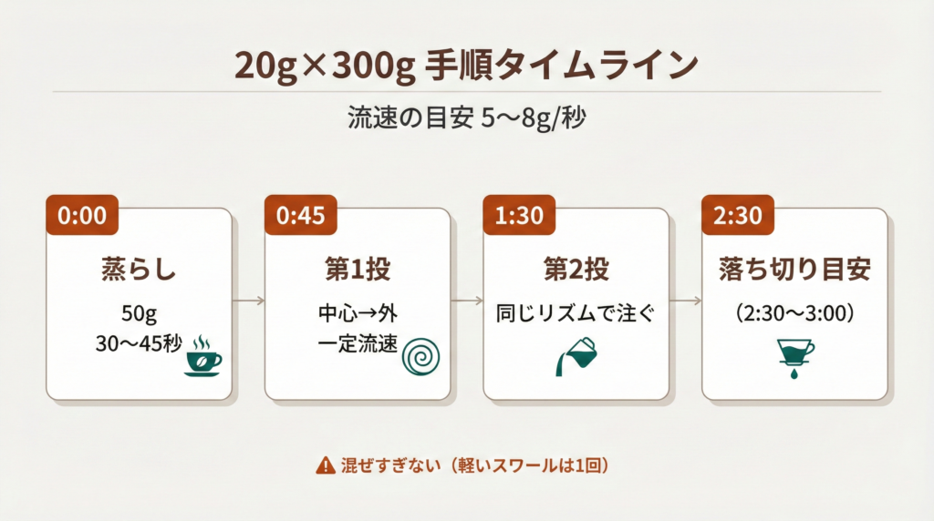 20g×300gの手順タイムライン。0:00蒸らし50g、0:45第1投、1:30第2投、2:30落ち切り目安（2:30〜3:00）。流速目安5〜8g/秒。