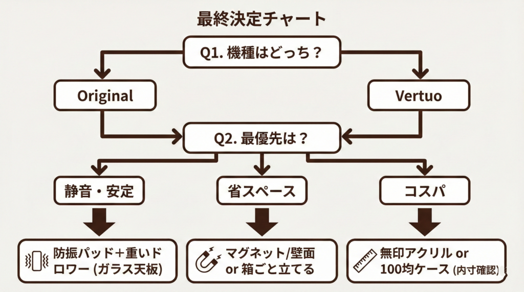 2問で最適解に到達。Q1機種（Vertuo/Original）→Q2優先（静音/省スペース/コスパ）→推奨（防振＋ガラス天板ドロワー、マグネットor箱管理、無印orSIKIRI）。
