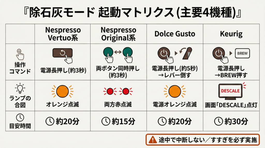 メーカー・シリーズ別に、除石灰（デスケール）モードの起動方法（ボタン同時長押し等）を一覧化したマトリクス表。