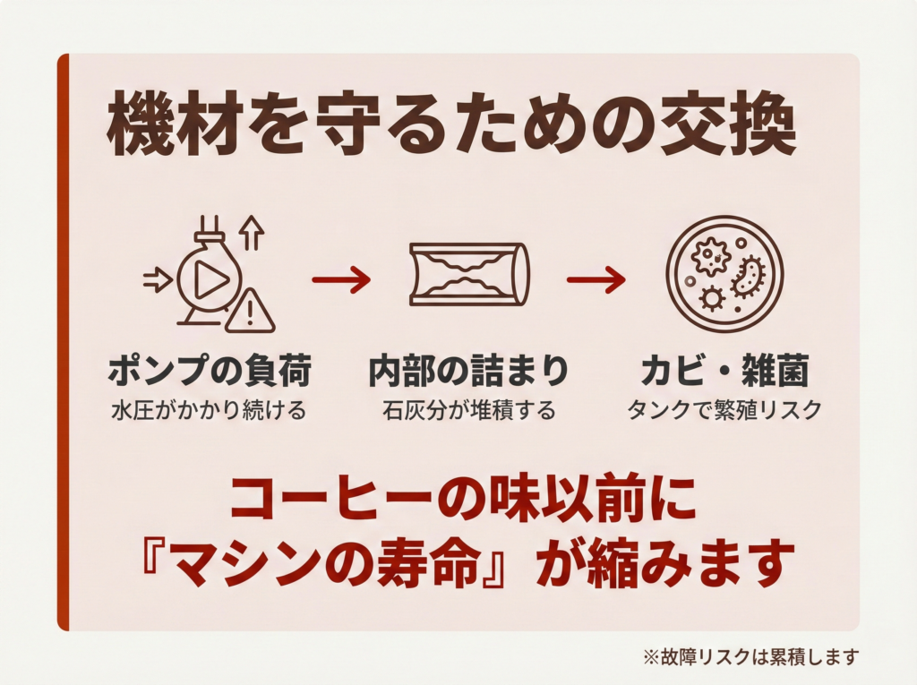 薄赤い警告カードの図。「機材を守るための交換」という見出しを中心に、定期交換がスケール堆積や金属部への負担などのリスクを減らし、メンテ習慣として有効であることを示している。