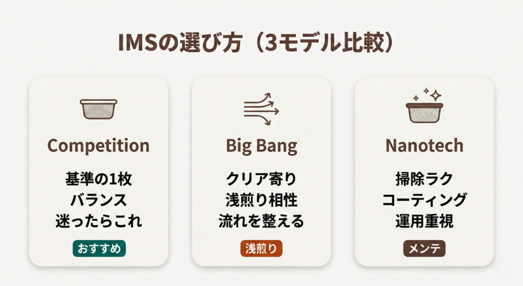 IMSの3モデル（Competition、Big Bang、Nanotech）を横並びで比較。選び方の目安として、基準・クリア寄り・メンテ重視の特徴を短文で整理。