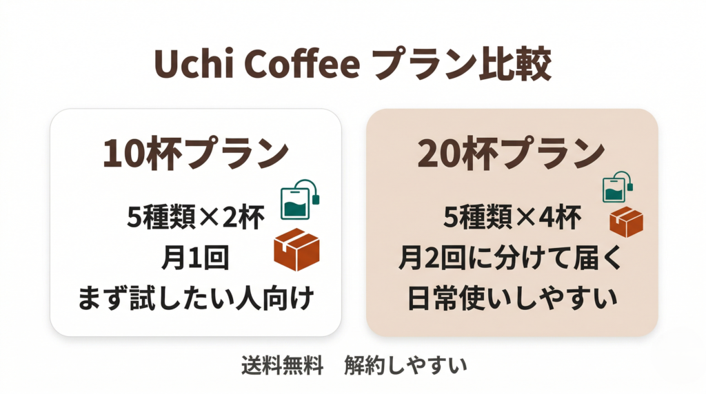 Uchi Coffeeのプラン比較：ベーシックとプレミアムの違い