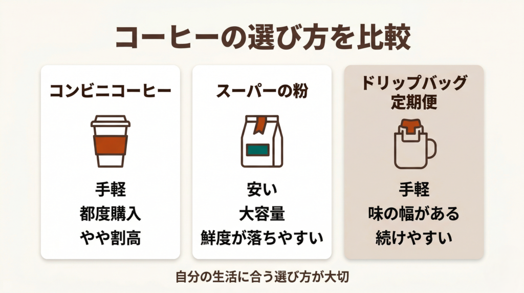 コーヒー選び方比較：ドリップバッグ・豆・カプセルの比較図