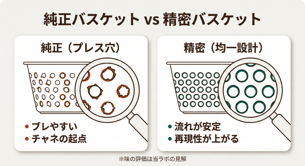 純正バスケット（穴が不揃いでバリが出やすい）と、精密バスケット（穴が均一で流れが安定しやすい）を左右で比較した図。