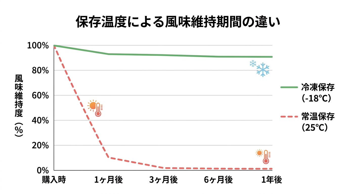 コーヒー価格高騰2026 保存温度と品質グラフ