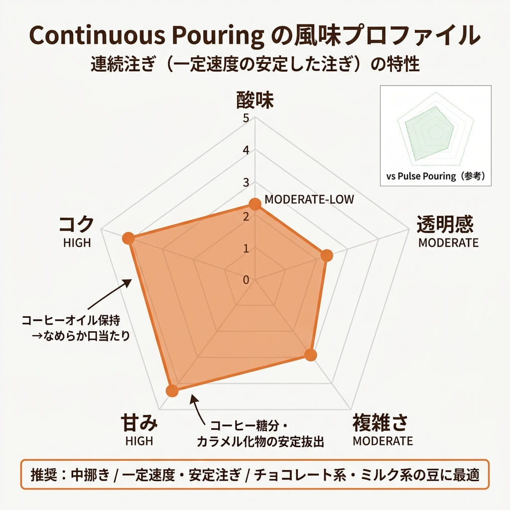 連続ポアの風味特性レーダーチャート