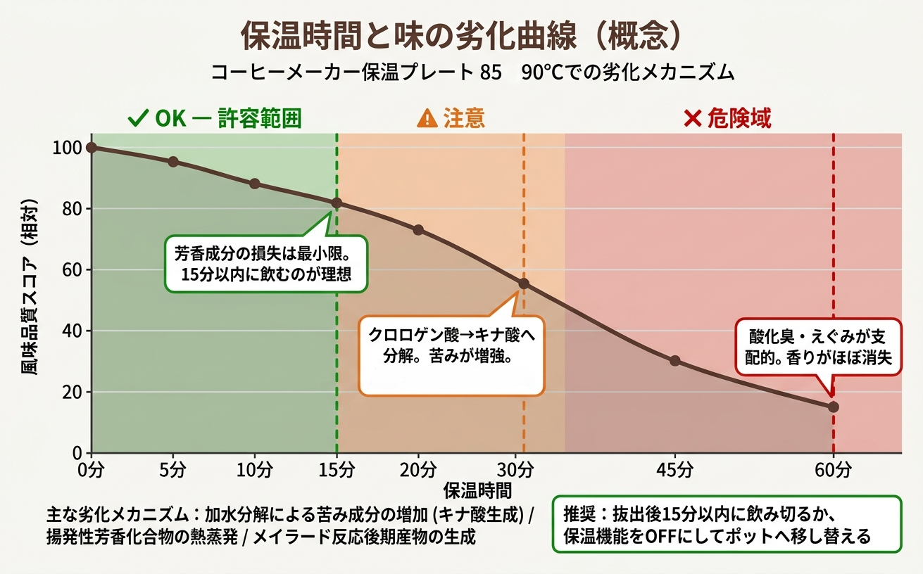 保温時間と味の劣化曲線