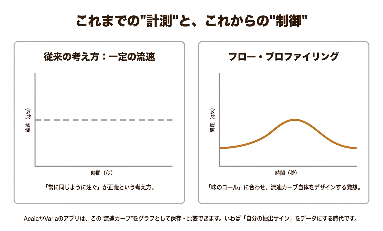 フロープロファイリングの比較グラフ