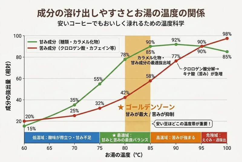 コーヒー成分の温度別抽出特性