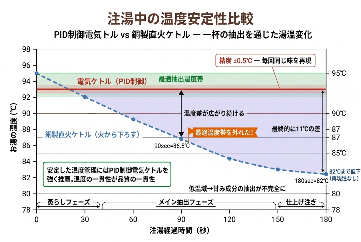 電気ケトルと直火ケトルの温度安定性比較