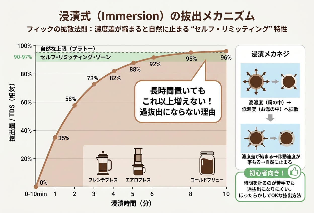 浸漬式の抽出メカニズムグラフ