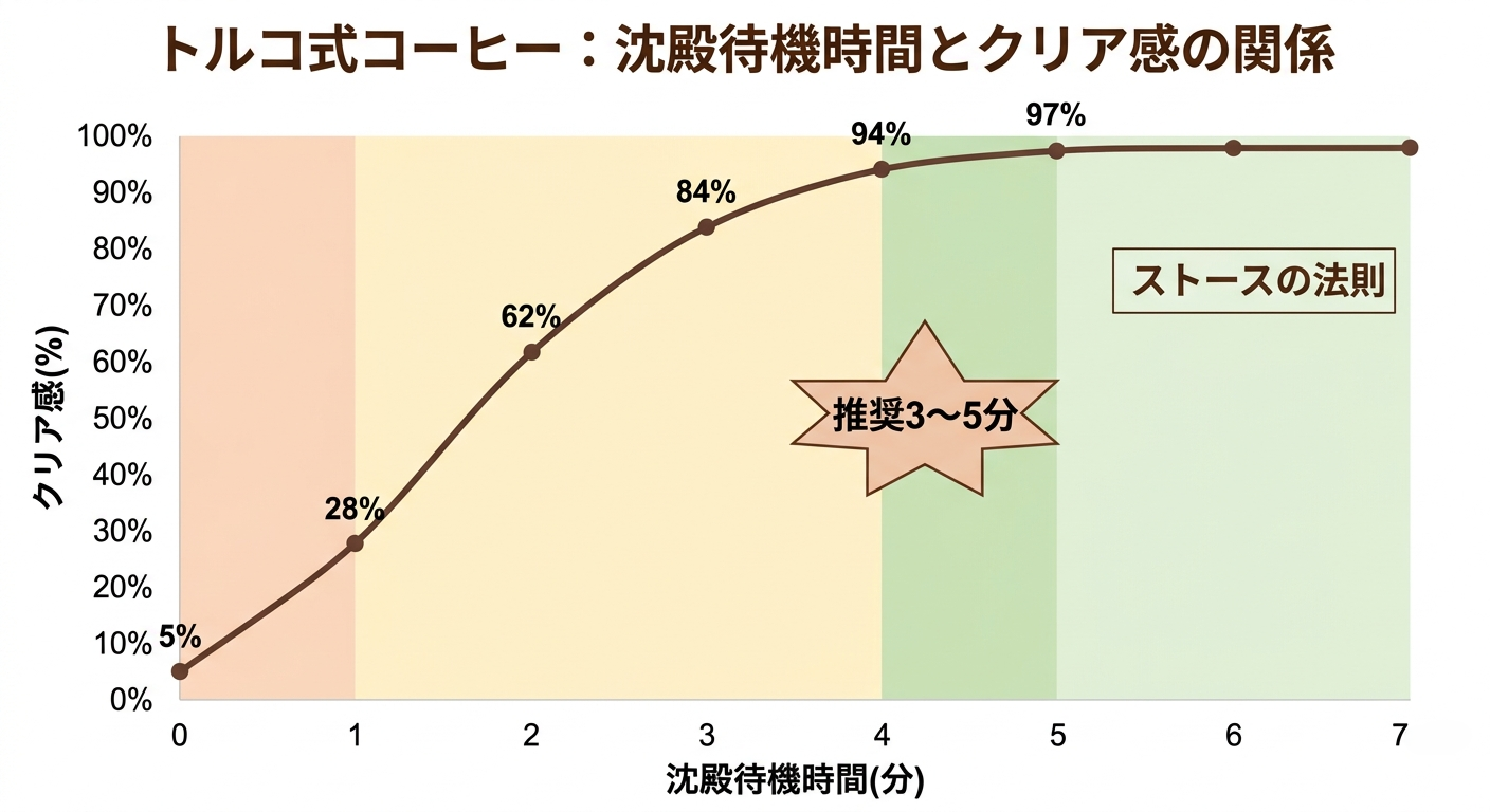 トルコーヒー 静置時間と透明度グラフ