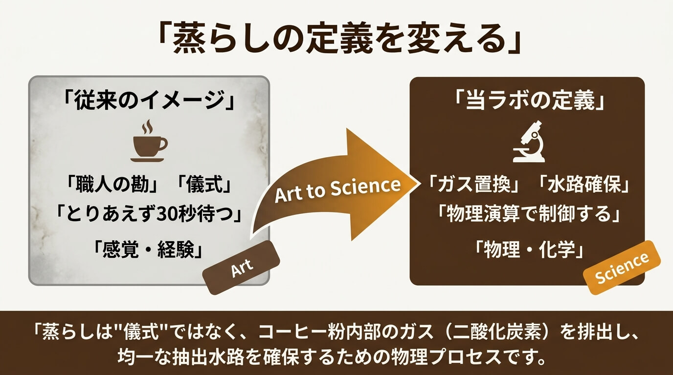 コーヒー抽出時のコンセプトシフト：蒸らしの科学的メカニズム