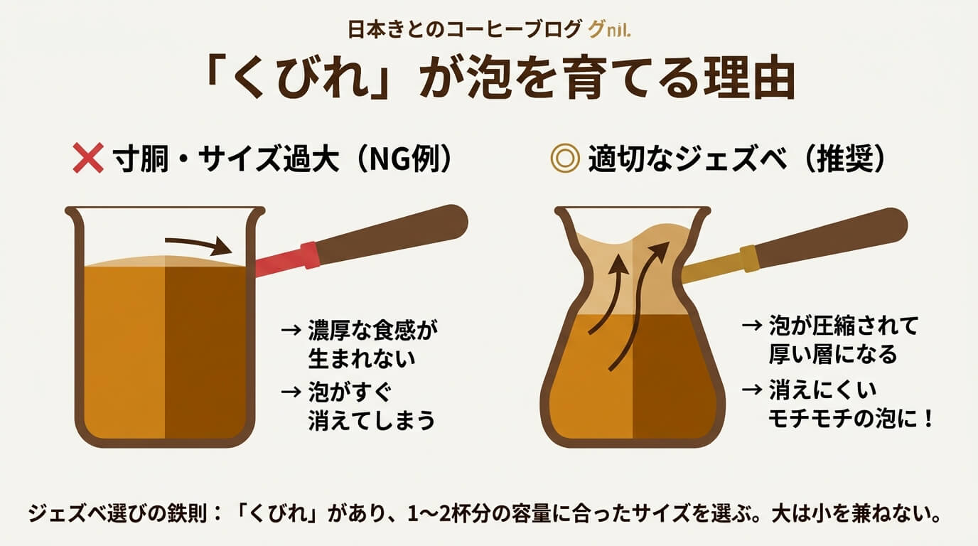 イブリック泡立ちメカニズム：首部分の対流と泡形成の科学