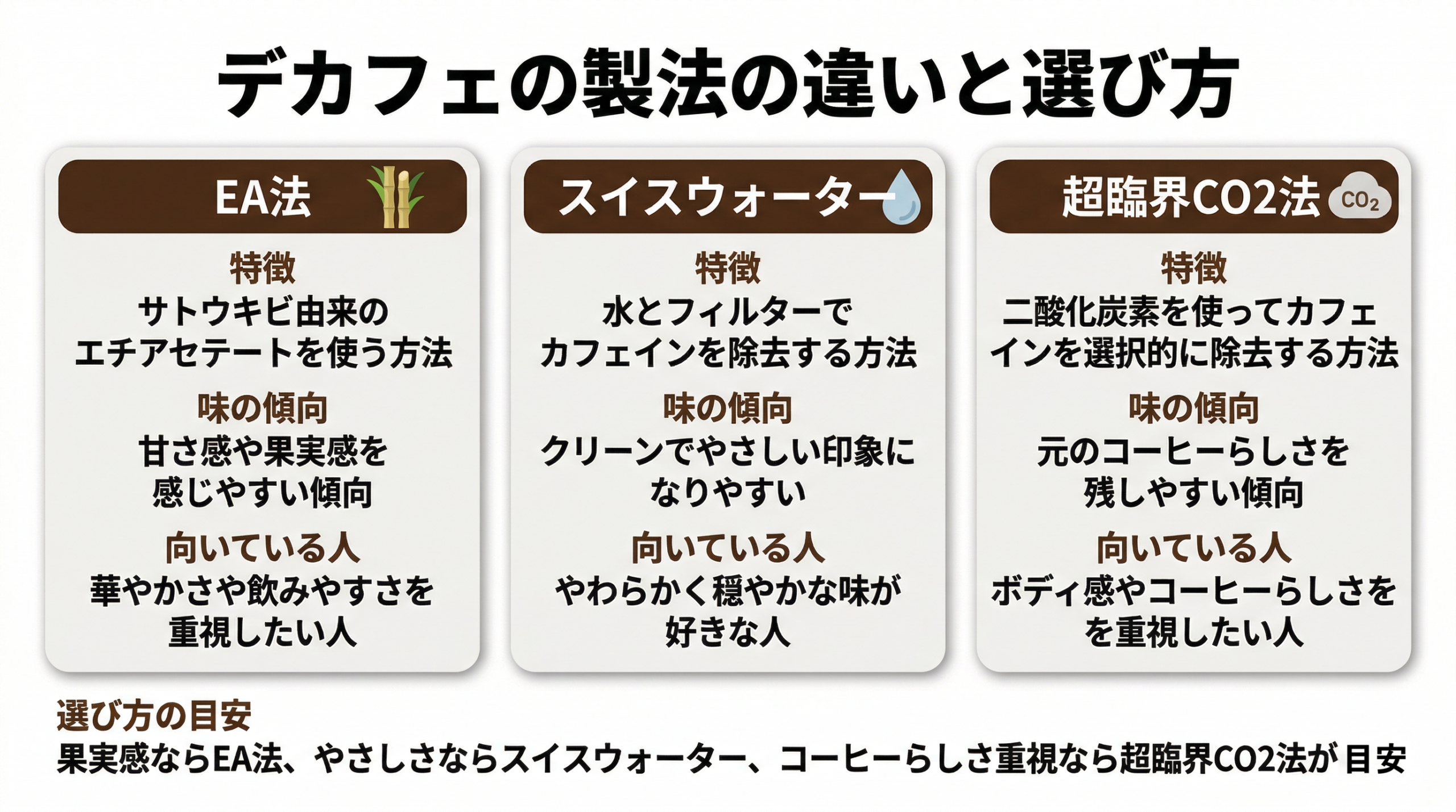 EA法・スイスウォーター・超臨界CO2の違い