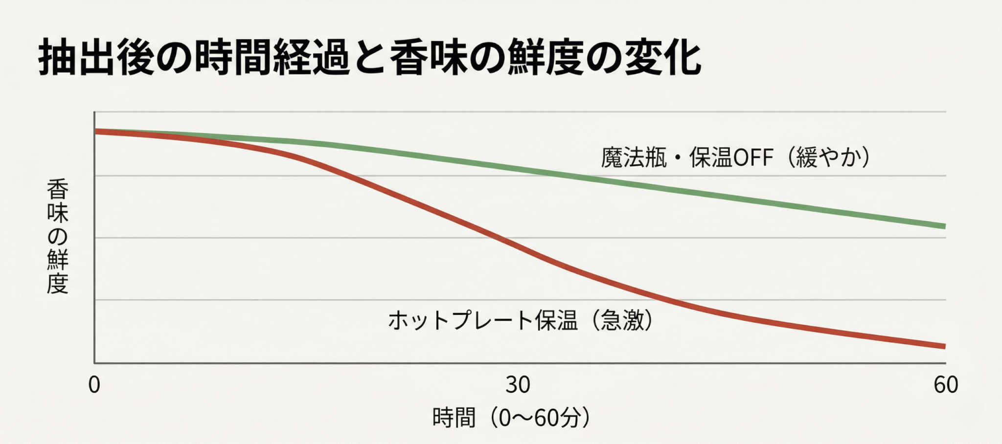 香味の鮮度の推移グラフ：魔法瓶・保温OFF vs ホットプレート保温
