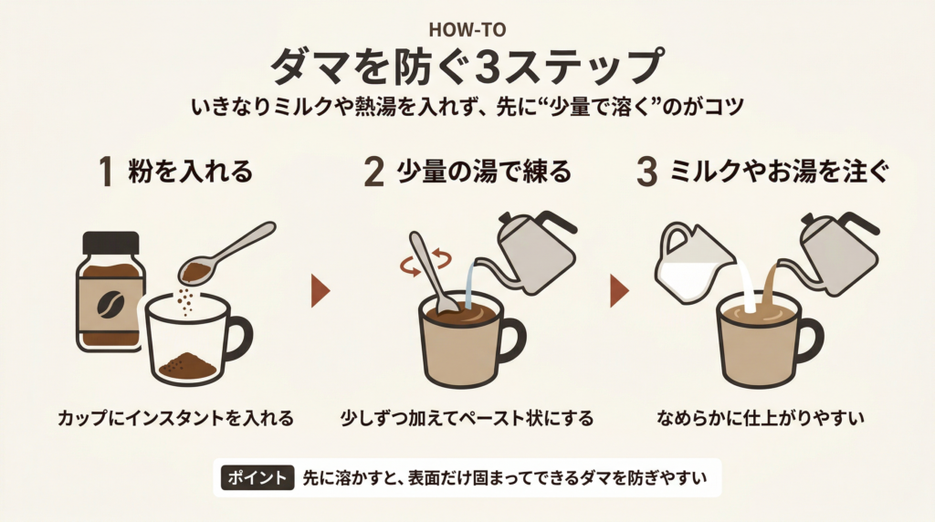 インスタントのデカフェをダマなく作る手順を示した3ステップ図解。カップに粉を入れ、少量のお湯でペースト状に練り、その後にミルクやお湯を注ぐ流れを、イラスト付きで分かりやすく説明している。