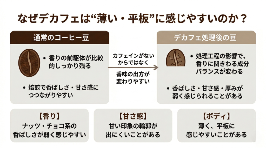 デカフェで香りや厚みが弱く感じやすい理由