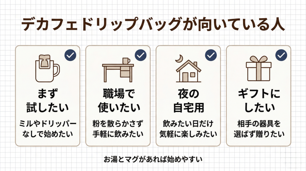デカフェドリップバッグが向いている人を4つの場面で示した図解。ミルやドリッパーなしで試したい人、職場で粉を散らかさずに飲みたい人、夜の自宅用として常備したい人、相手の器具を選ばずギフトにしたい人に向いていることを整理している。