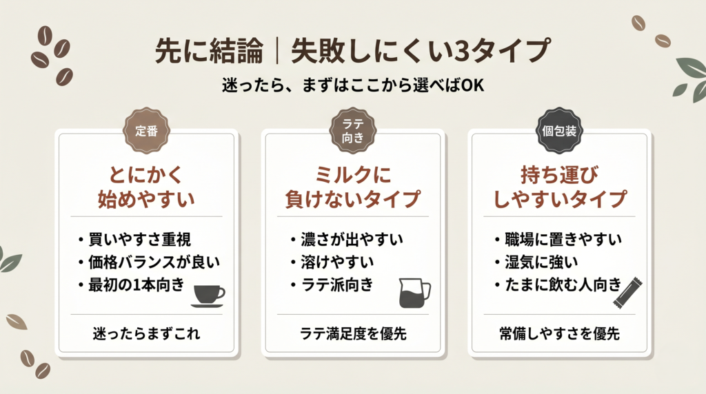 デカフェのインスタントを3タイプで比較した図解。左から、買いやすく始めやすい定番タイプ、ミルクに負けにくいラテ向きタイプ、職場や持ち運びに向く個包装タイプを並べ、それぞれの特徴を簡潔にまとめている。
