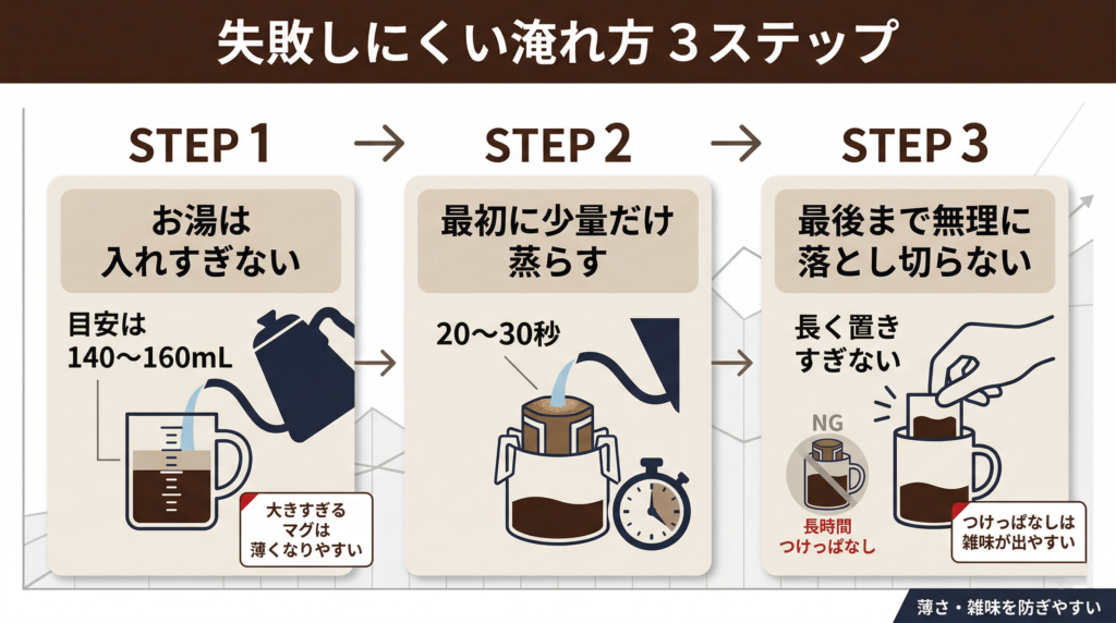 デカフェドリップバッグを失敗しにくく淹れる3ステップ図解。お湯は140〜160mLを目安に入れすぎないこと、最初に少量の湯で20〜30秒蒸らすこと、最後まで無理に落とし切らず長く置きすぎないことを示している。