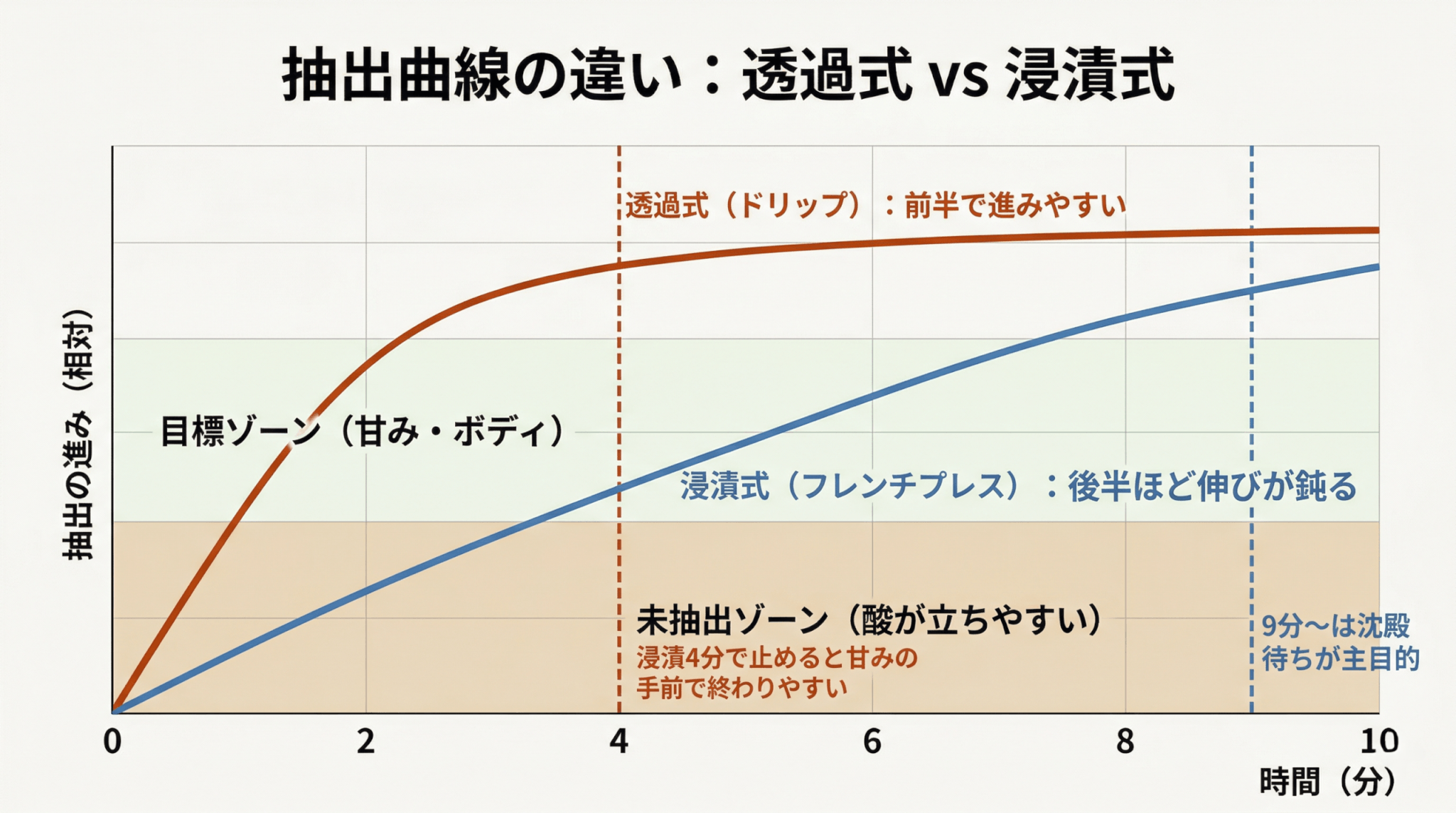 抽出曲線の比較グラフ：透過式 vs 浸漬式