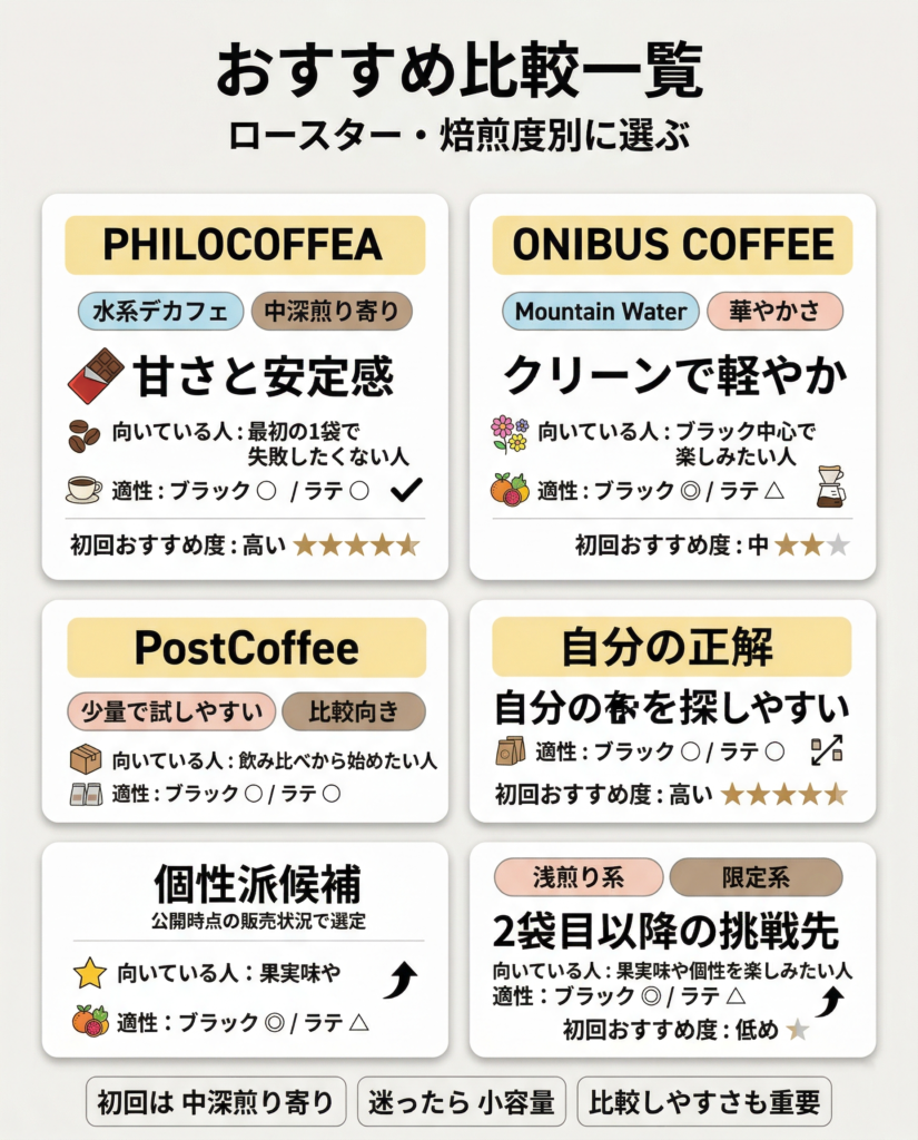 スペシャルティデカフェ豆のおすすめ比較図。PHILOCOFFEA、ONIBUS COFFEE、PostCoffeeなどを、製法、焙煎度、味の方向性、ブラック向きかラテ向きか、初回購入しやすさで見比べられる。