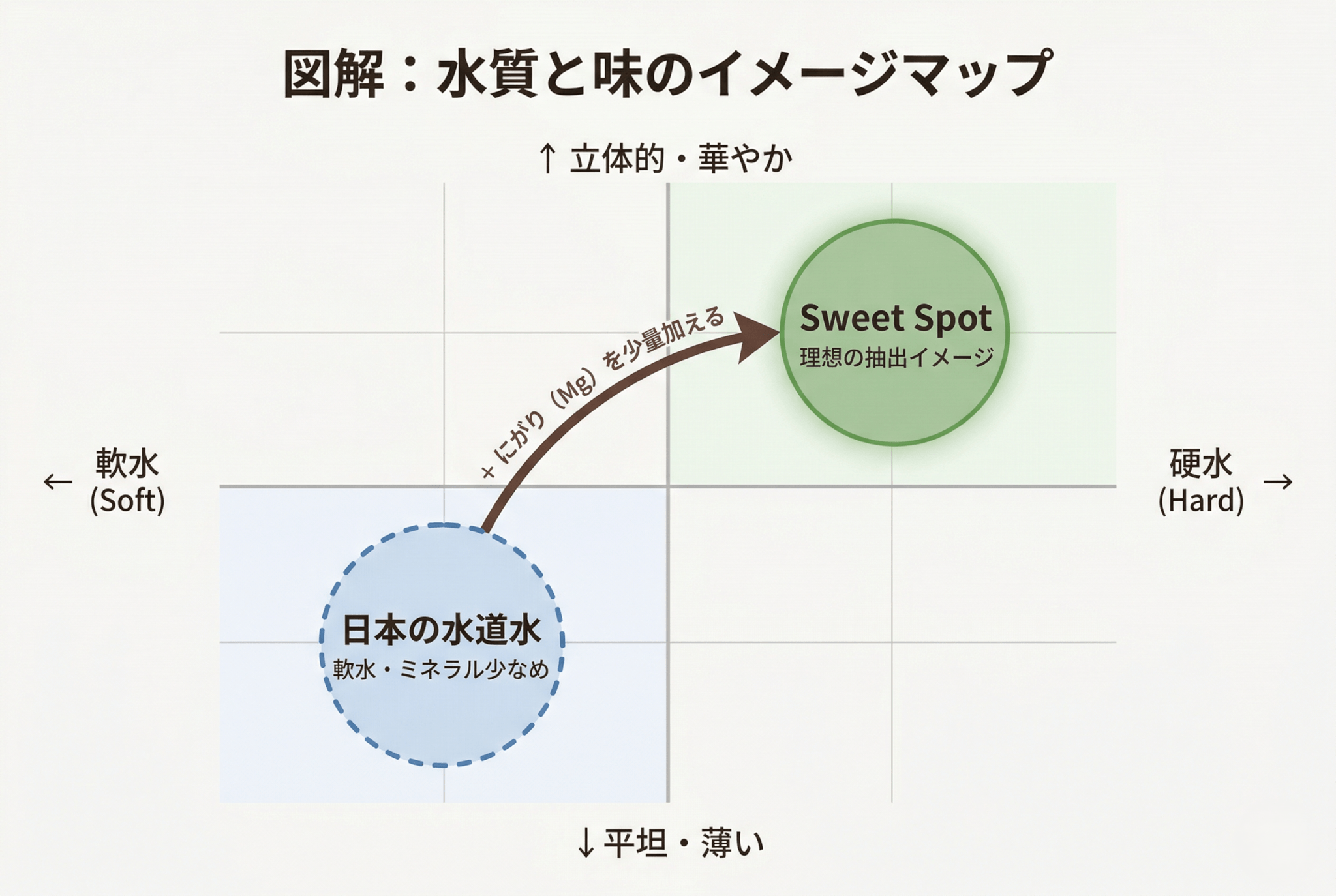 図解：水質と味のイメージマップ（軟水・硬水とコーヒーの骎谷・みりの影響）