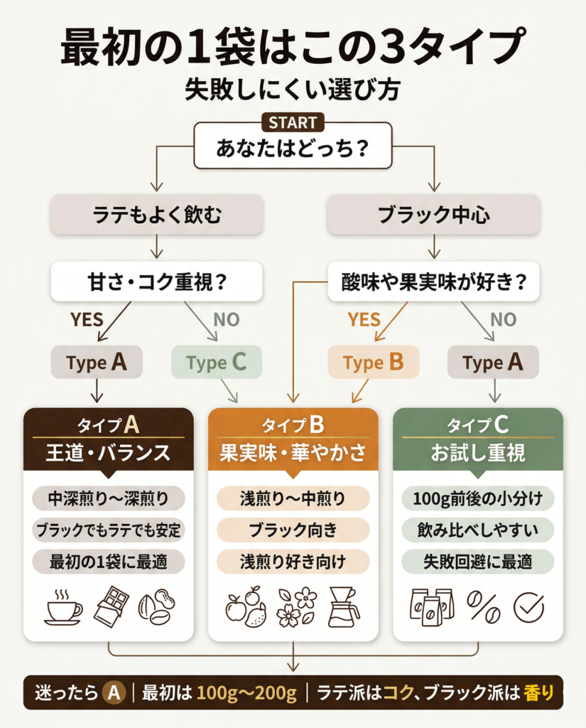 スペシャルティデカフェ豆の選び方を3タイプで示した図解。ラテ派・ブラック派、酸味かコクか、初回購入かどうかで、王道の中深煎り〜深煎り、果実味重視の浅煎り〜中煎り、小容量のお試し向きに分かれる。
