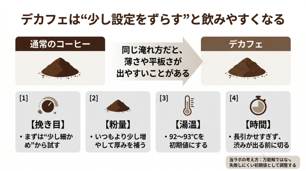 通常のコーヒーとデカフェで、どこをどう調整するか