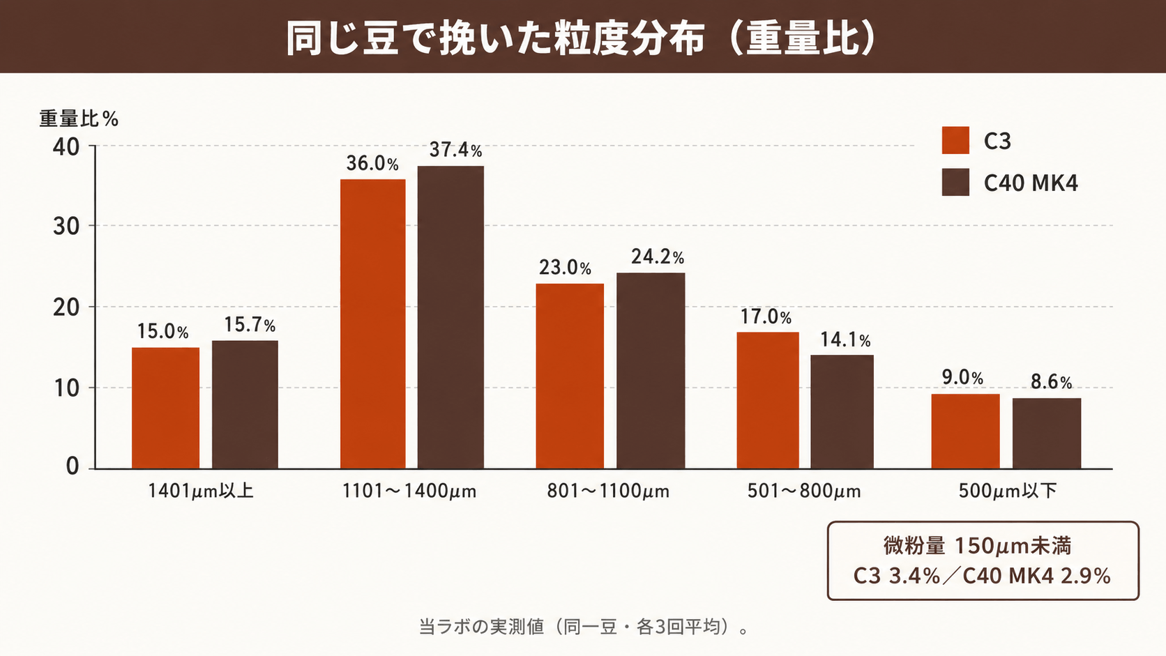 C3とC40 MK4を同じ豆で挽いたときの粒度分布と微粉量の比較グラフ。数値は実測値