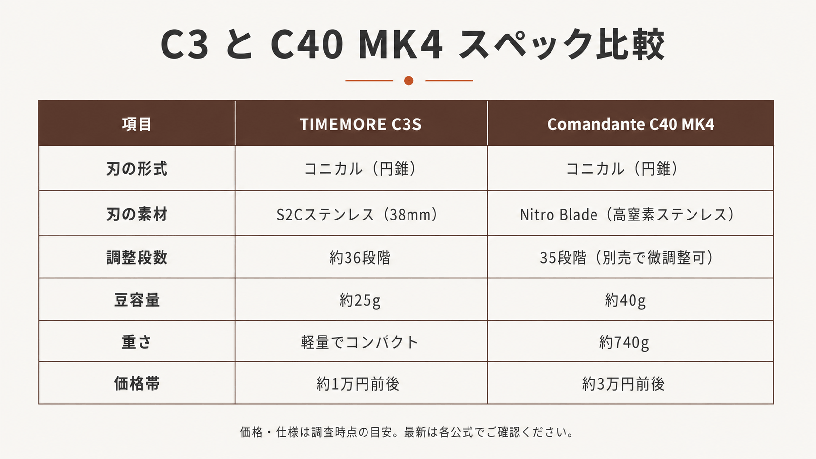 TIMEMORE C3SとComandante C40 MK4のスペック比較早見表。刃の形式・素材・調整段数・容量・重さ・価格帯を並べた表