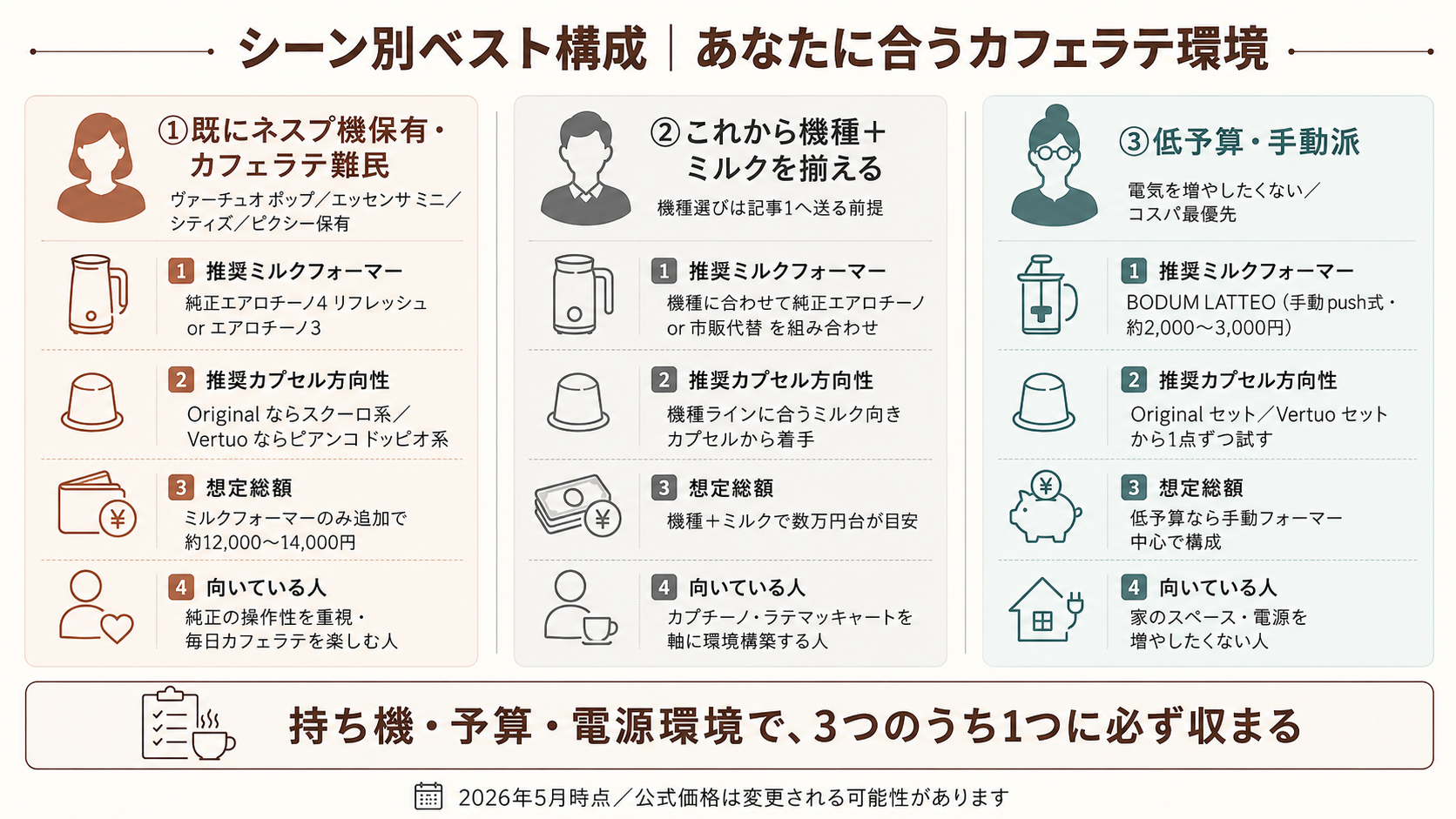 既にネスプ機保有派/これから揃える派/低予算手動派の3つのシーン別ベスト構成図