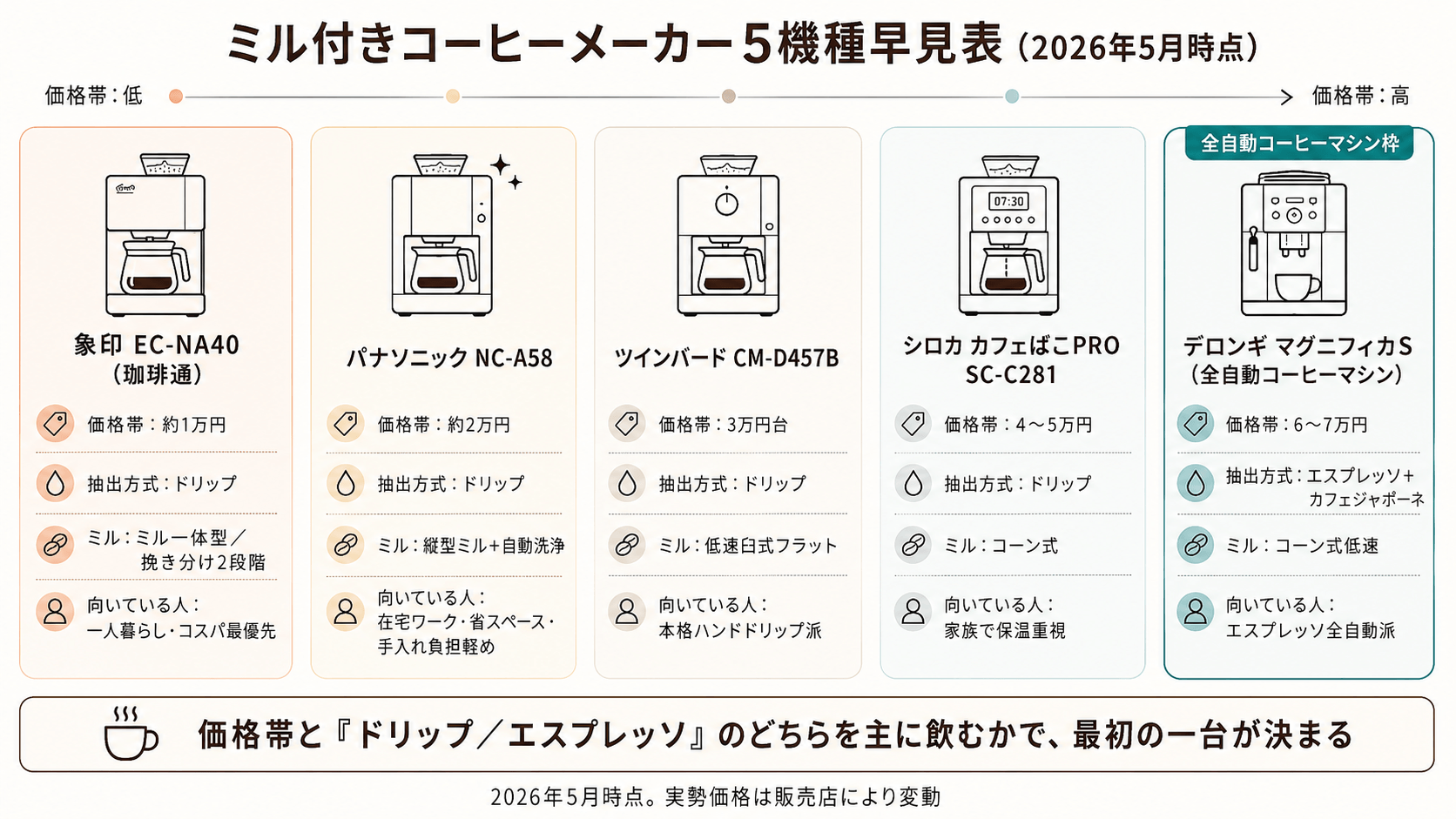ミル付きコーヒーメーカー 5機種早見表（価格帯×抽出方式×ミル方式×向いている人を1表に整理）