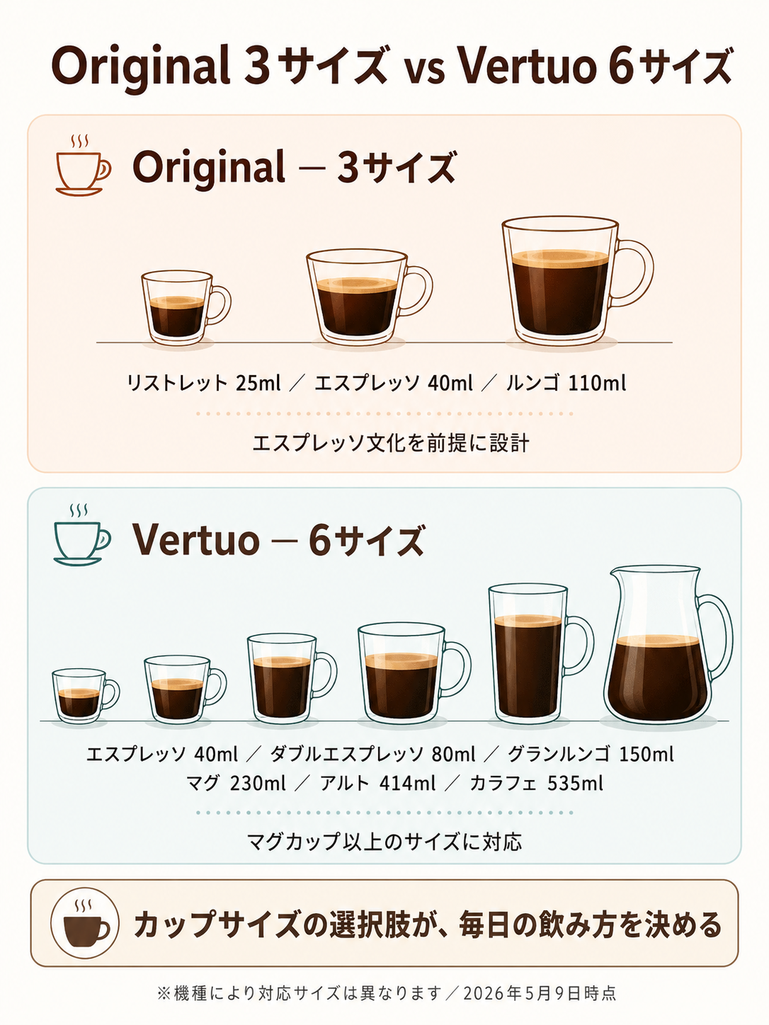 ネスプレッソ Original 3サイズ（リストレット25ml／エスプレッソ40ml／ルンゴ110ml）と Vertuo 6サイズ（40/80/150/230/414/535ml）のカップサイズ比較ビジュアル
