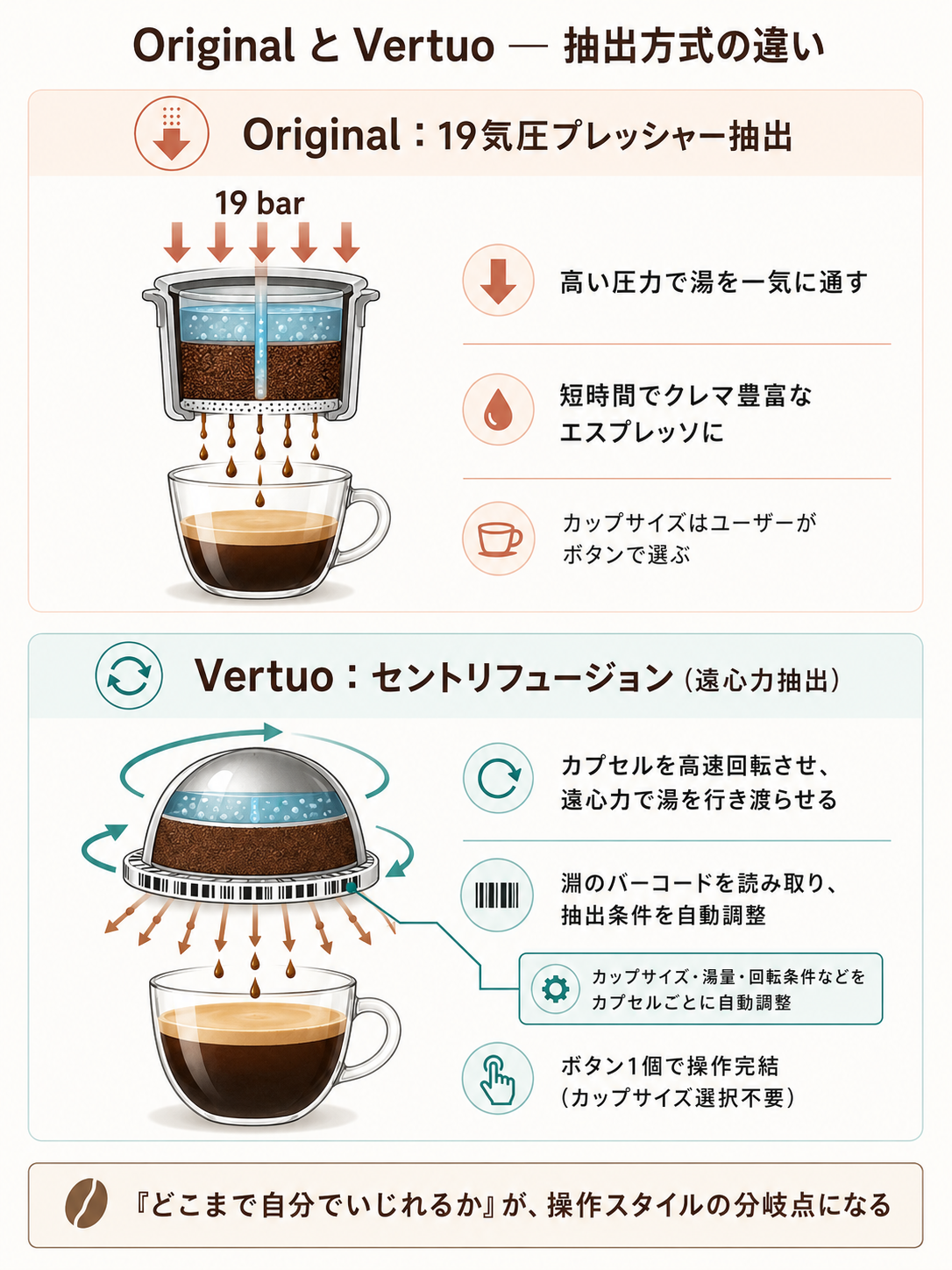 ネスプレッソ Original の19気圧プレッシャー抽出と、Vertuo のセントリフュージョン（遠心力抽出）の仕組み図解