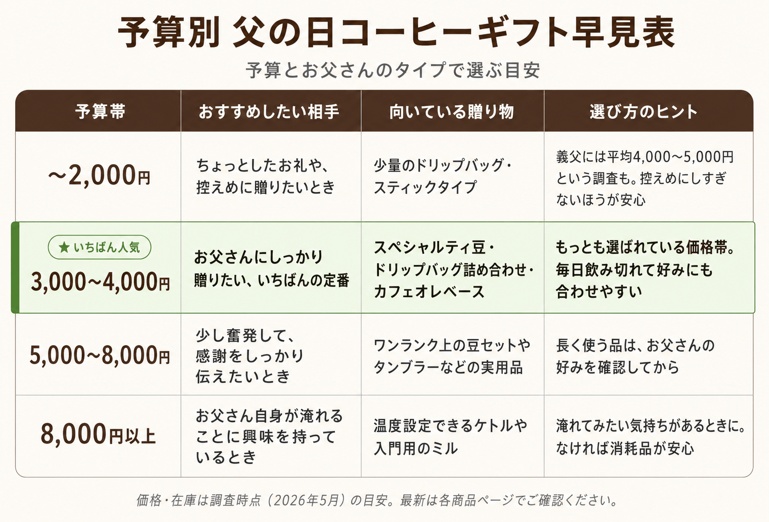 予算別・父の日コーヒーギフト早見表。〜2,000円・3,000〜4,000円(いちばん人気)・5,000〜8,000円・8,000円以上の4段で、おすすめしたい相手と向いている贈り物、選び方のヒントを整理した表
