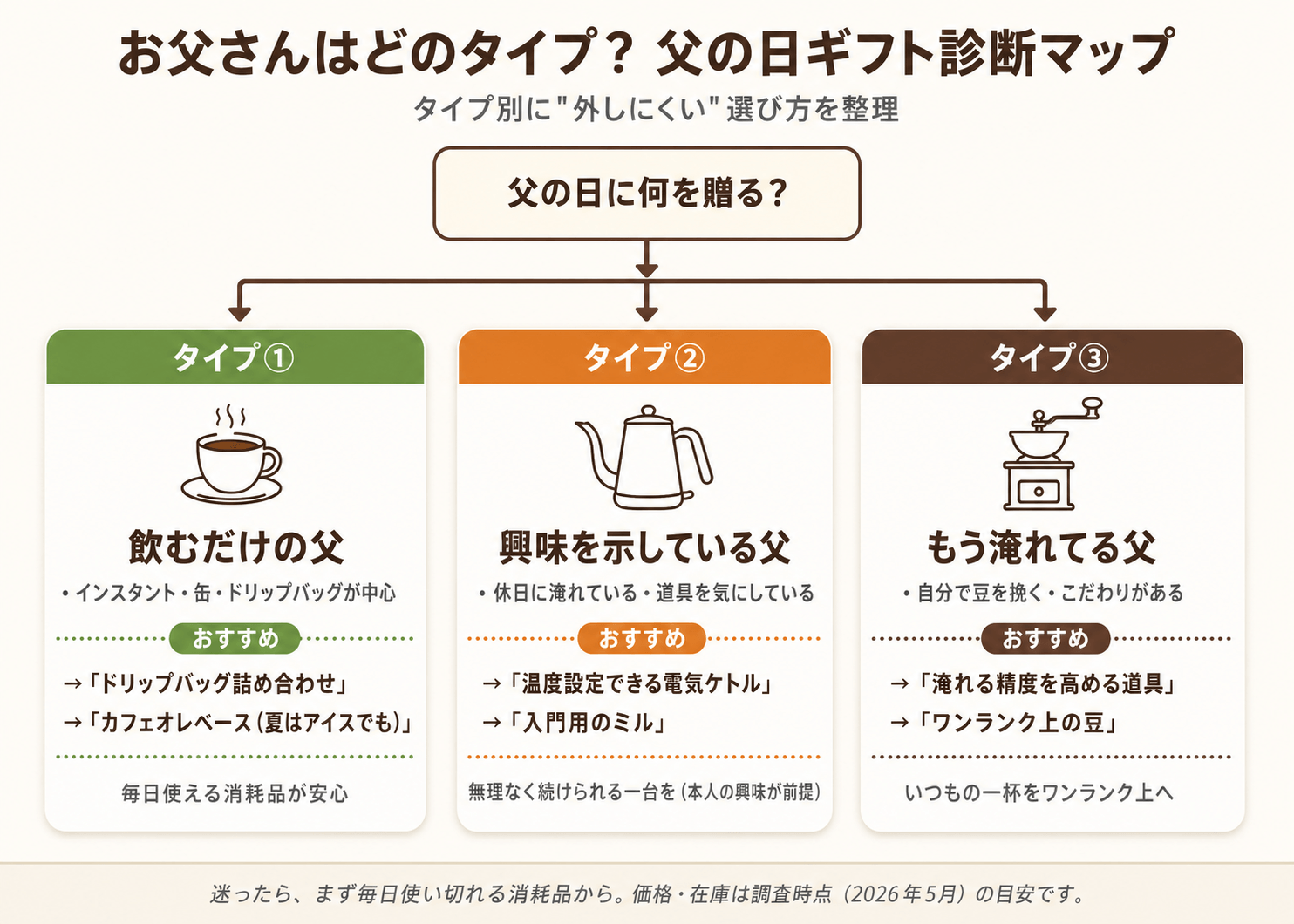 父の3タイプ診断マップ。飲むだけの父はドリップバッグやカフェオレベース、興味を示している父は無理なく続けられる一台、もう淹れてる父はワンランク上の豆や淹れる精度を高める道具へと分かれる縦型のフロー図