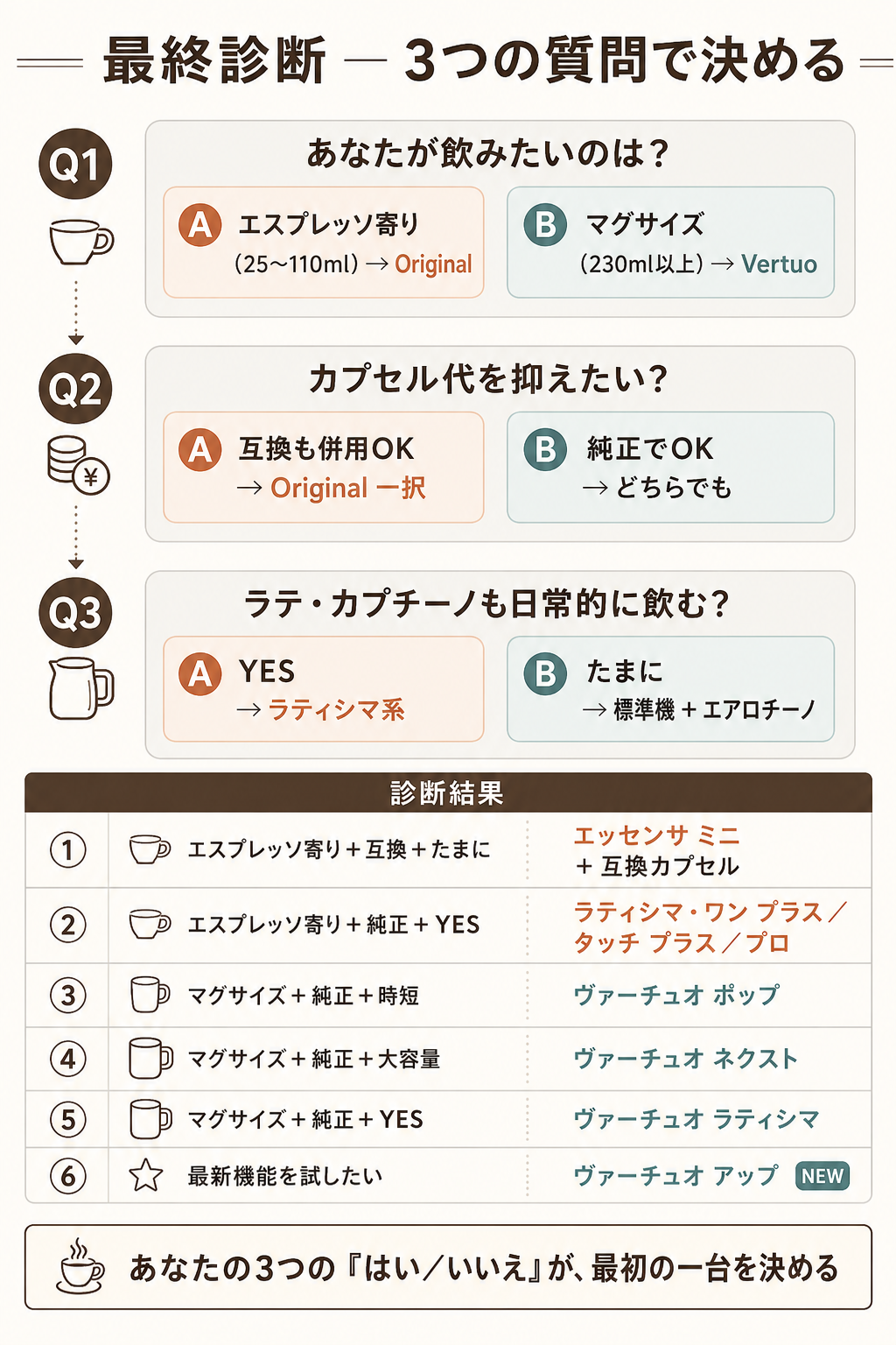 3問診断（飲みたいカップサイズ／カプセル代の優先度／ラテ機能の必要性）から推奨機種に到達するインフォグラフィック