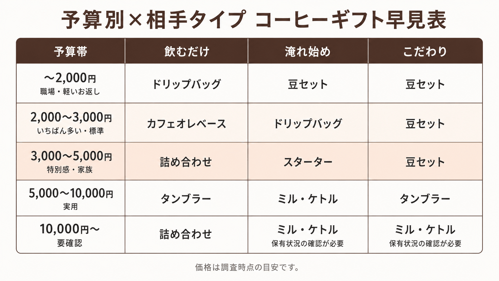 予算別×相手タイプ コーヒーギフト早見表。〜2,000円・2,000〜3,000円・3,000〜5,000円・5,000〜10,000円・10,000円以上の5段と、飲むだけ・淹れ始め・こだわりの相手タイプで向くカテゴリを整理した表