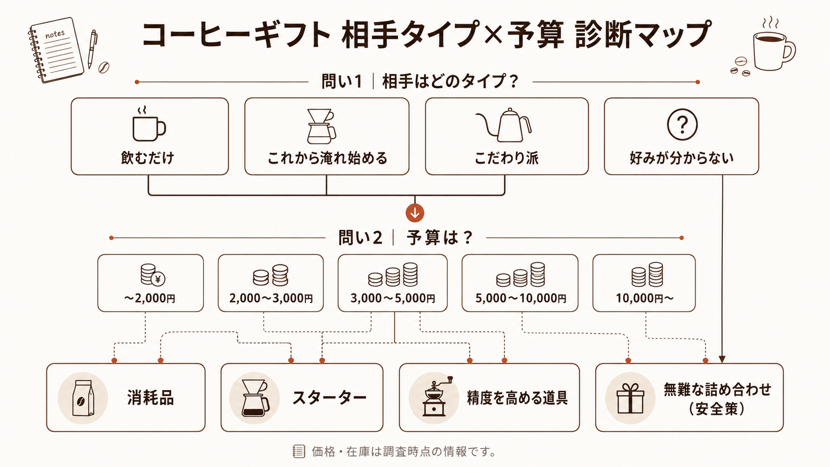 コーヒーギフト 相手タイプ×予算 診断マップ。相手が飲むだけ・これから淹れ始める・こだわり派・好みが分からないの4タイプと、予算帯から、消耗品・スターター・精度を高める道具・無難な詰め合わせ(安全策)へ導く縦型のフロー図
