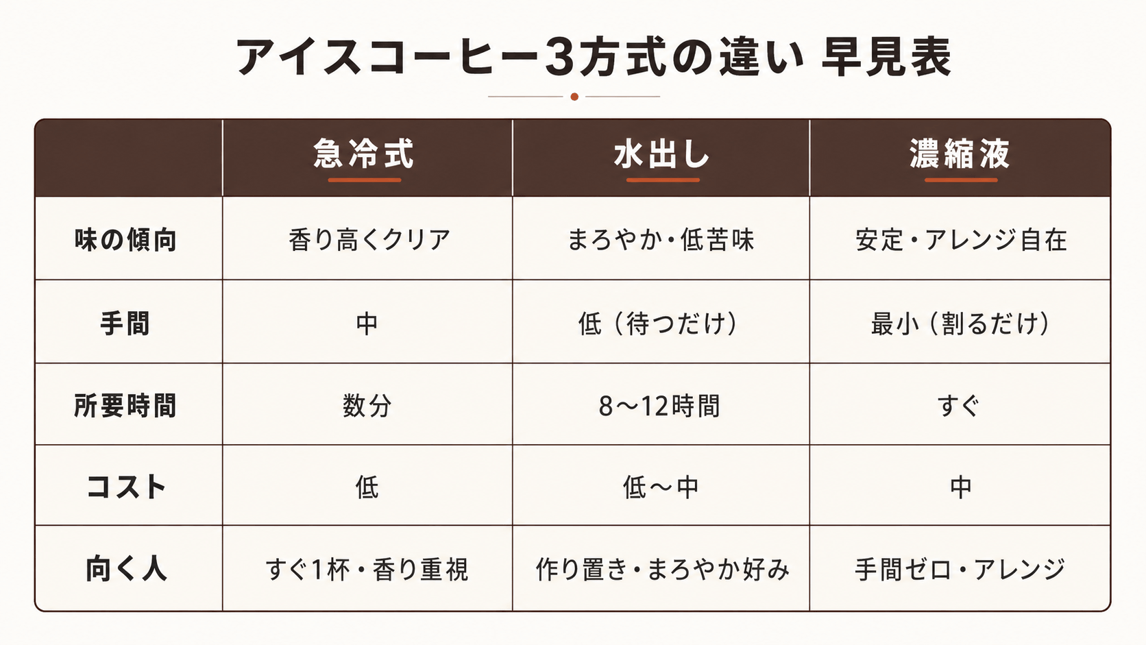 アイスコーヒー3方式の早見表。急冷式・水出し・濃縮液を、味の傾向・手間・所要時間・コスト・向く人の5軸で整理した比較表