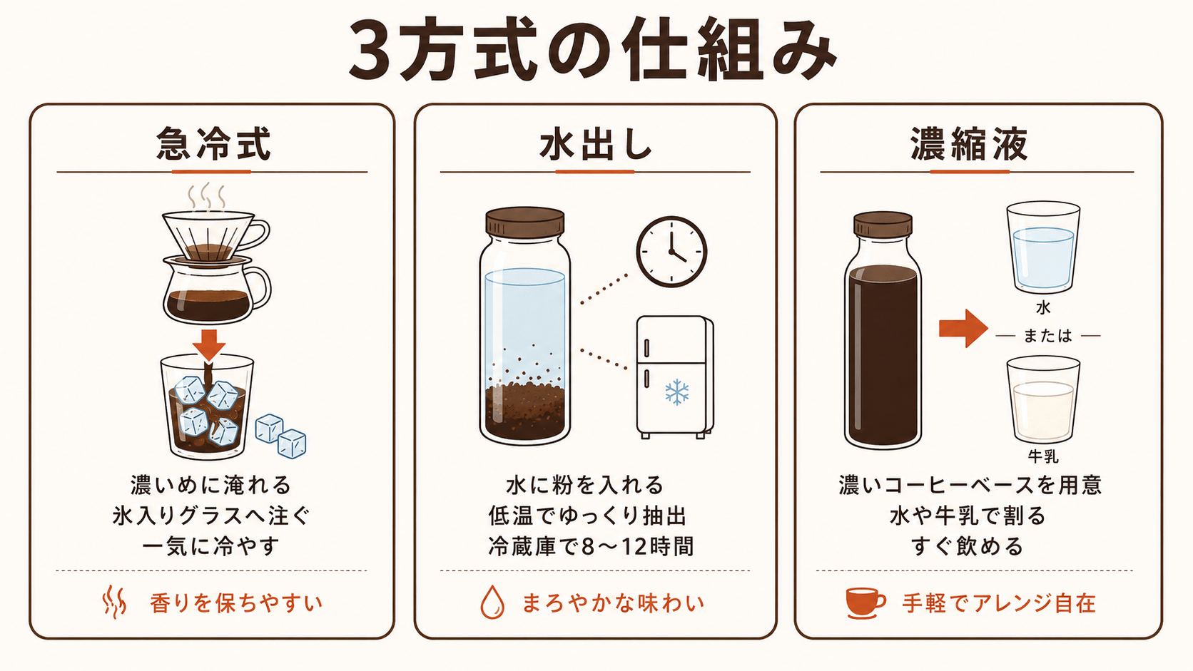アイスコーヒー3方式の仕組み概念図。急冷式は濃いめに淹れたホットを氷で急冷、水出しは水に粉を入れ冷蔵庫で低温長時間、濃縮液は濃いベースを水や牛乳で割る、という3列のイメージ