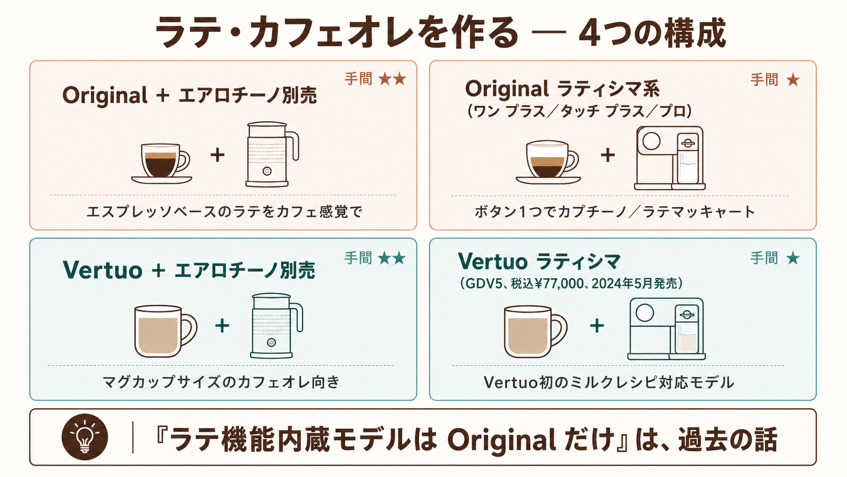 ネスプレッソ Original + エアロチーノ別売 / Original ラティシマ系 / Vertuo + エアロチーノ別売 / Vertuo ラティシマ の4パターンでラテ・カフェオレ機能を比較するカード型インフォグラフィック