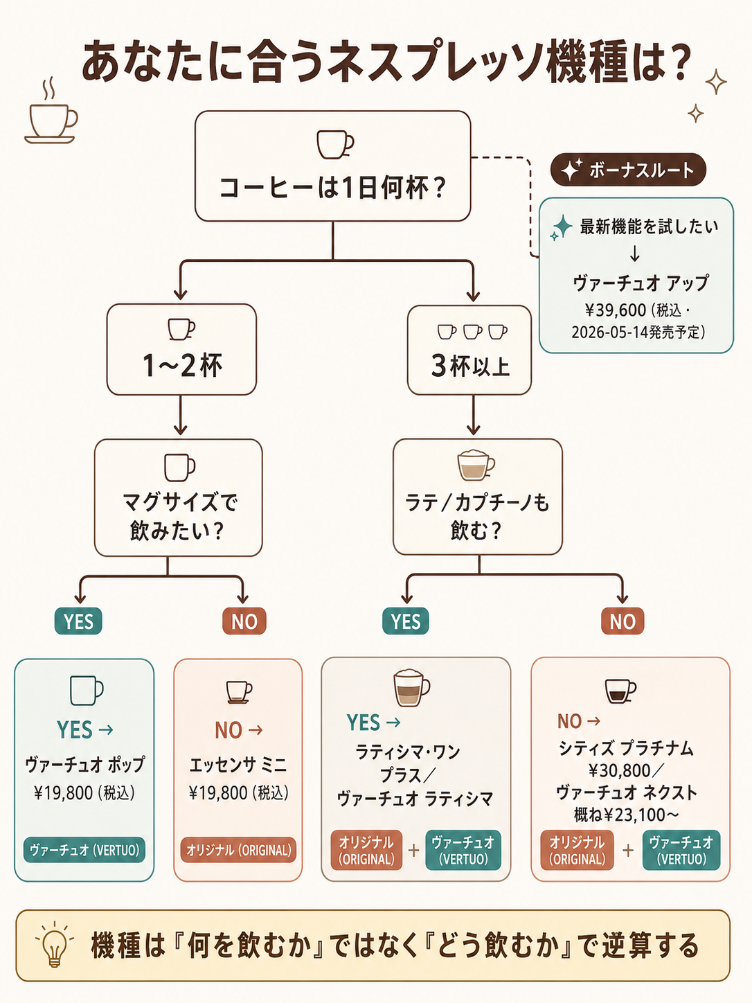 ペルソナ別のネスプレッソ機種選び YES/NO 診断フローチャート（飲む量・サイズ・コスト・ラテ機能の4分岐から推奨機種に到達する経路図）