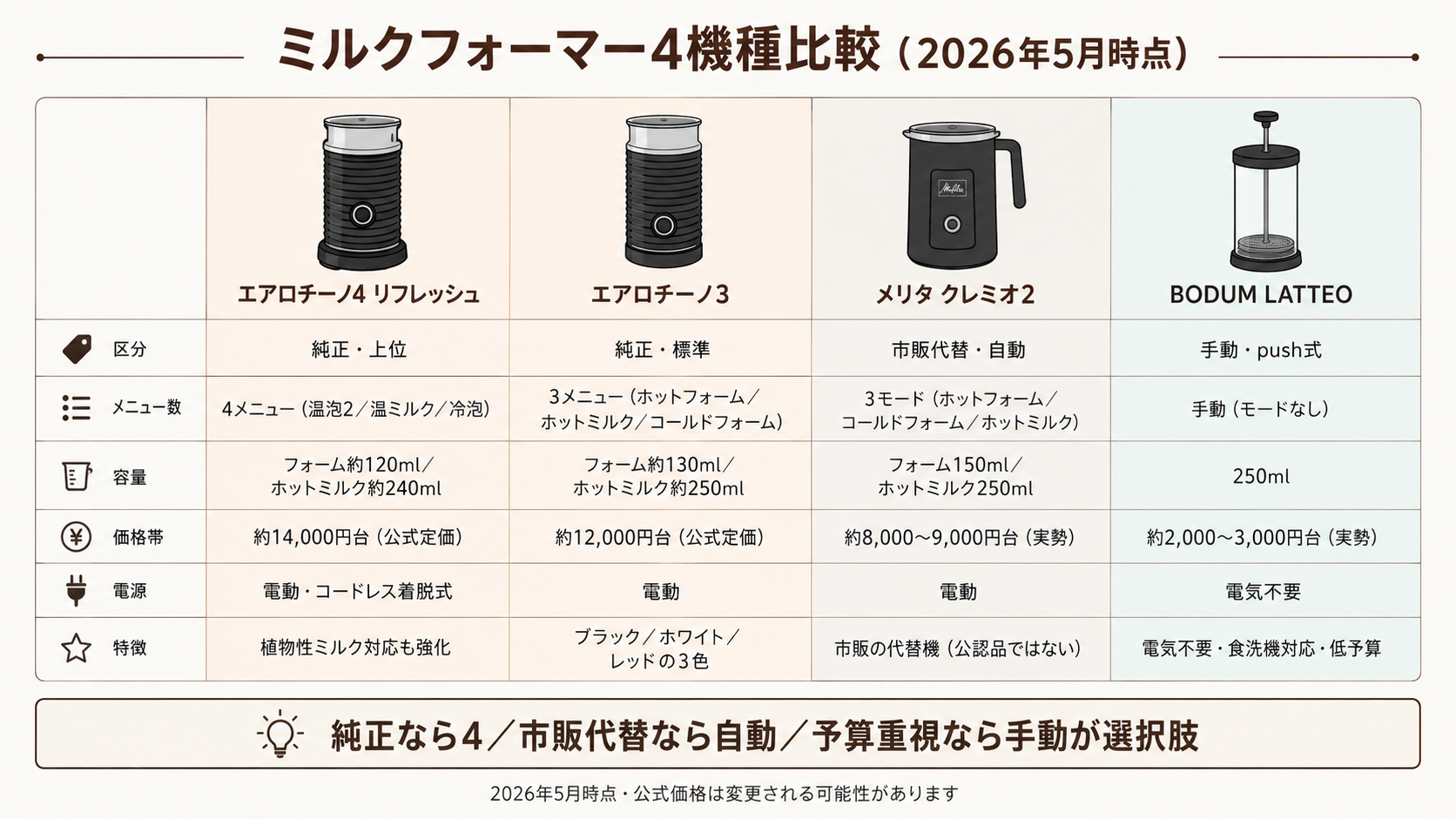 エアロチーノ4 リフレッシュ/エアロチーノ3/メリタ クレミオ2/BODUM LATTEO の4機種比較表