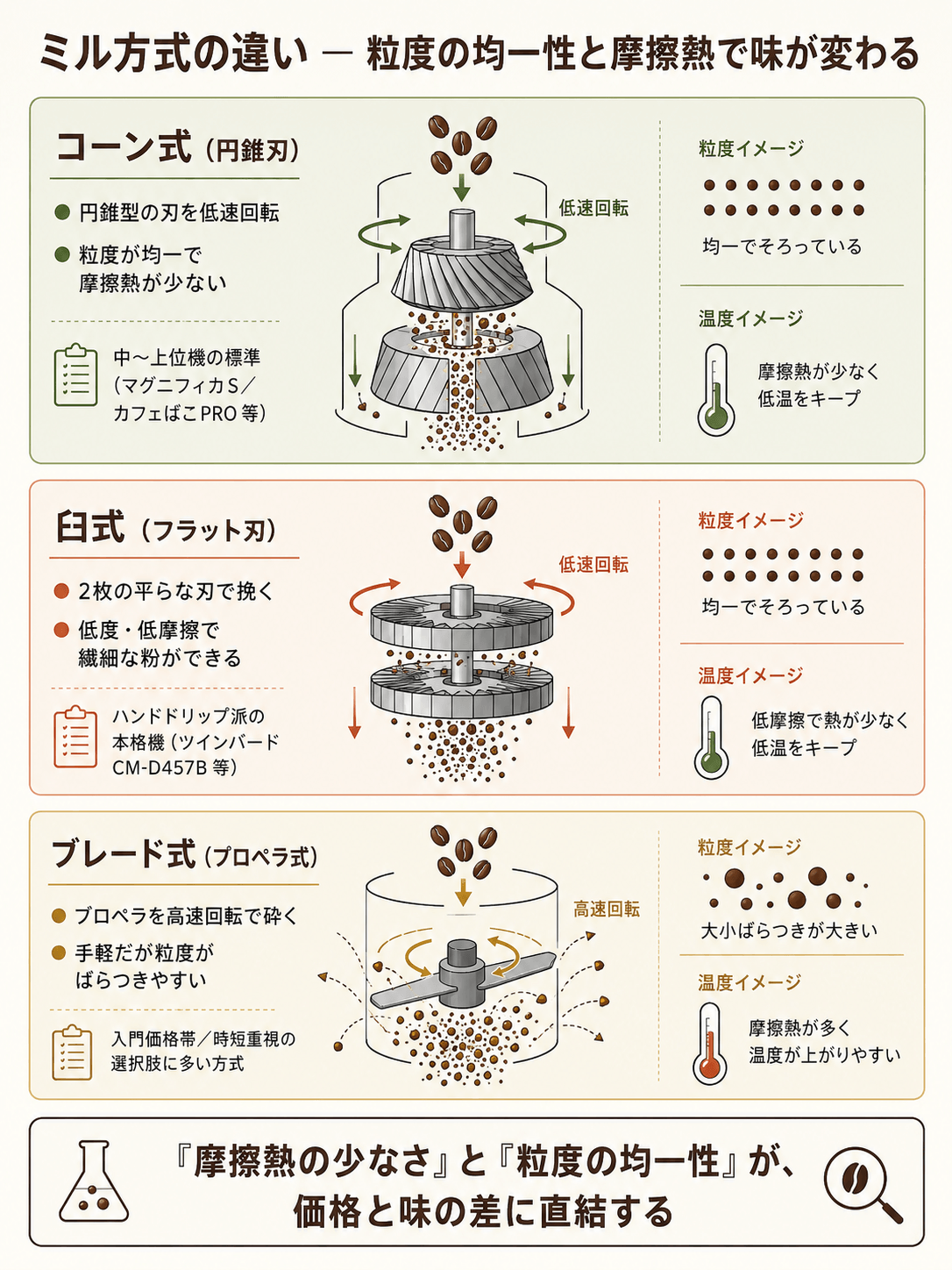 ミル方式の違い（コーン式・臼式・ブレード式）の構造比較図解。粒度の均一性と摩擦熱で味が変わる