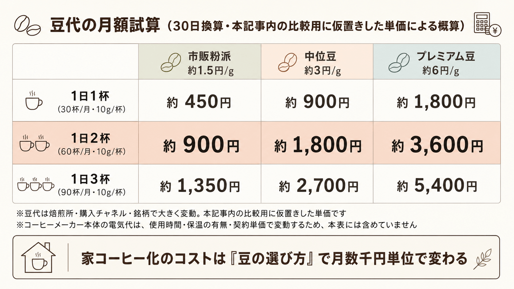月額豆代試算表（市販粉派／中位豆／プレミアム豆 × 1日1〜3杯のマトリクス、1日2杯ハイライト）