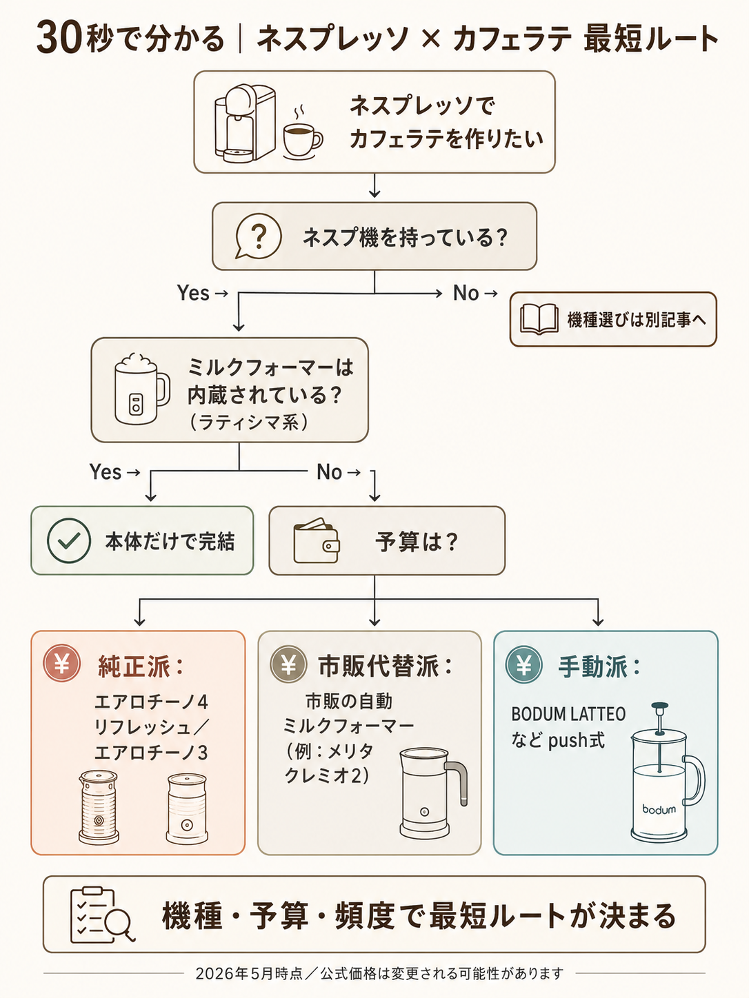 ネスプレッソでカフェラテを作る方法を、機種・ミルクフォーマー・カプセルの3軸で30秒判定するフローチャート